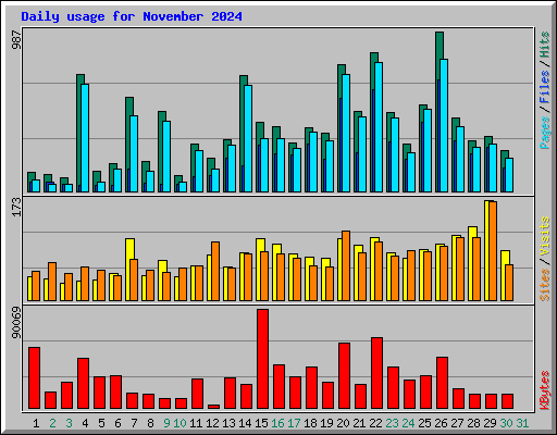 Daily usage for November 2024