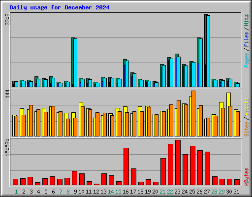 Daily usage for December 2024