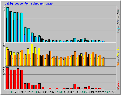 Daily usage for February 2025