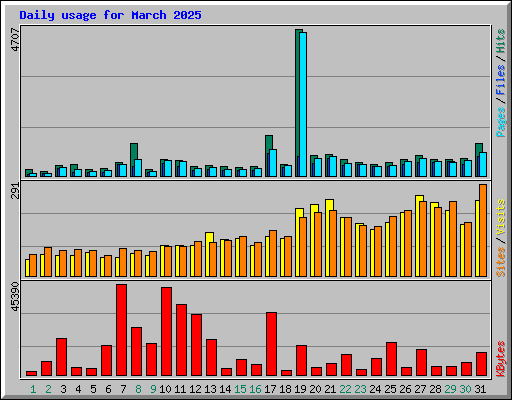 Daily usage for March 2025