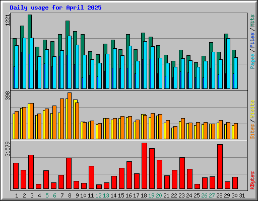 Daily usage for April 2025