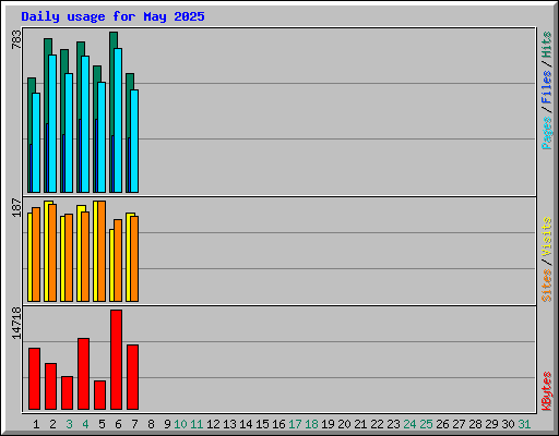 Daily usage for May 2025