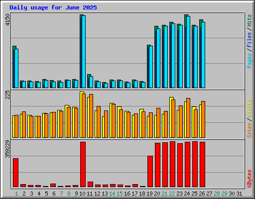 Daily usage for June 2025