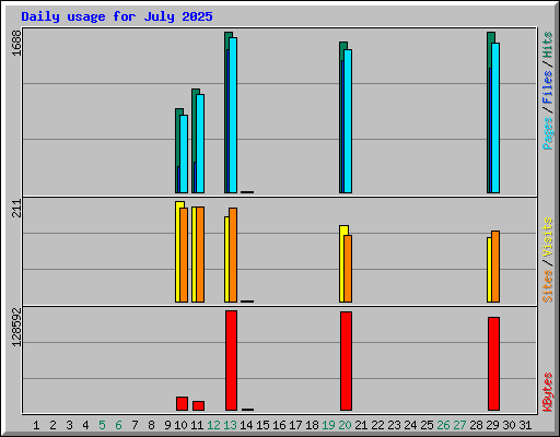 Daily usage for July 2025