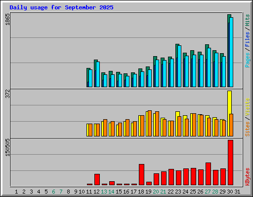 Daily usage for September 2025
