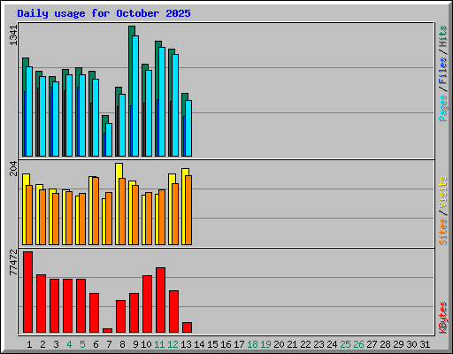 Daily usage for October 2025