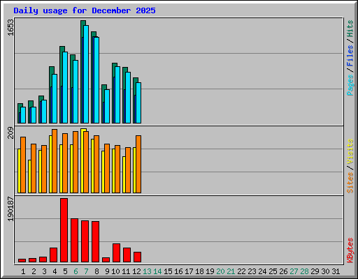 Daily usage for December 2025