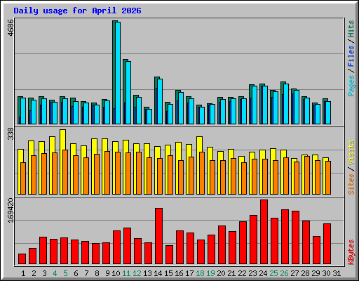 Daily usage for April 2026
