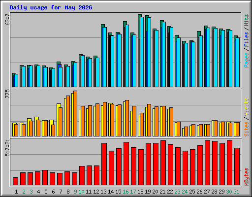 Daily usage for May 2026