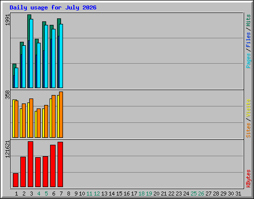 Daily usage for July 2026