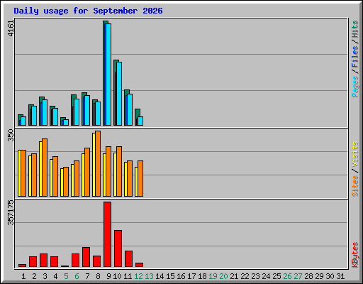 Daily usage for September 2026