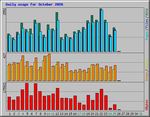 Daily usage for October 2026