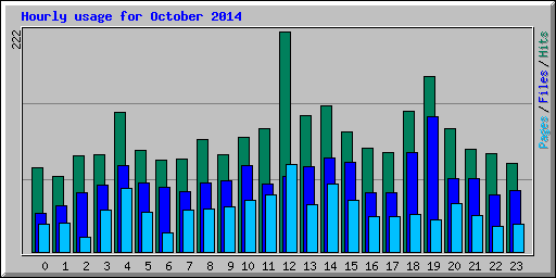 Hourly usage for October 2014