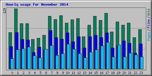 Hourly usage for November 2014