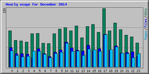 Hourly usage for December 2014