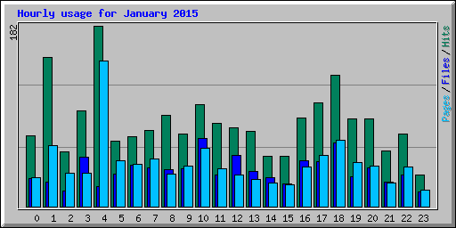 Hourly usage for January 2015