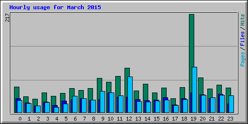 Hourly usage for March 2015