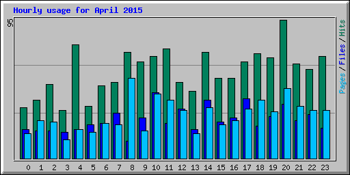 Hourly usage for April 2015
