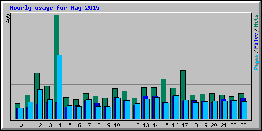 Hourly usage for May 2015