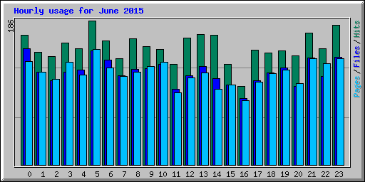 Hourly usage for June 2015