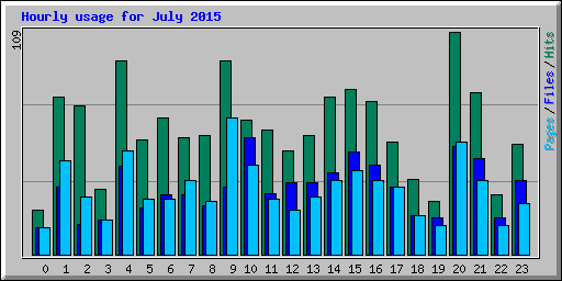 Hourly usage for July 2015