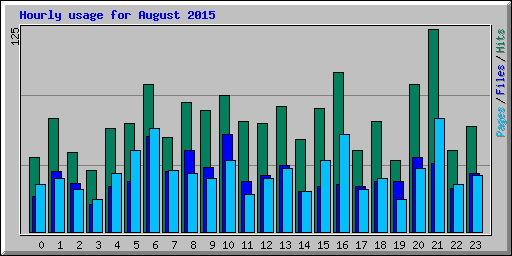 Hourly usage for August 2015