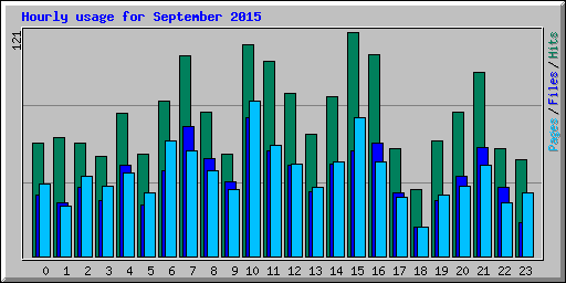 Hourly usage for September 2015
