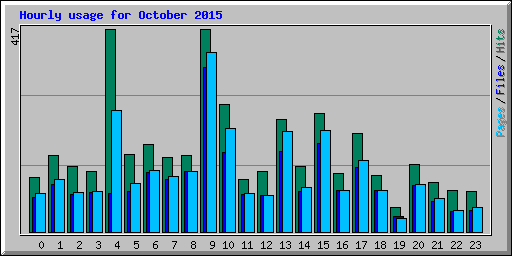 Hourly usage for October 2015