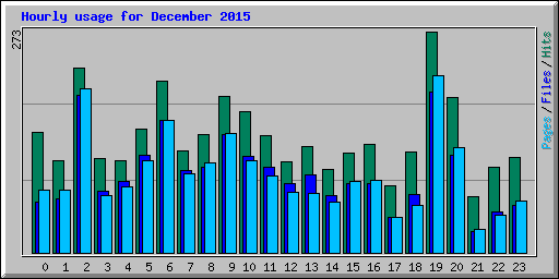Hourly usage for December 2015