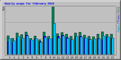 Hourly usage for February 2016