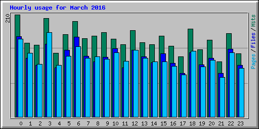 Hourly usage for March 2016