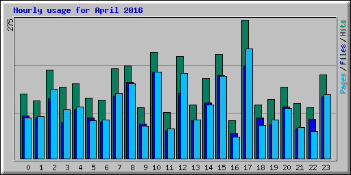 Hourly usage for April 2016
