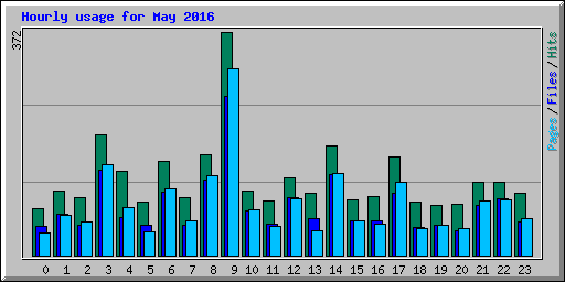Hourly usage for May 2016