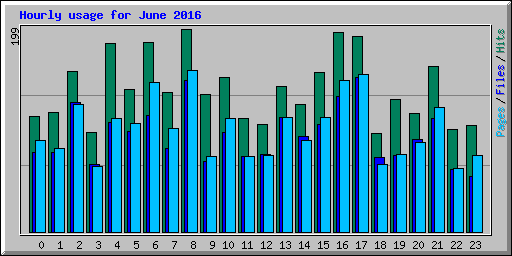 Hourly usage for June 2016