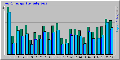 Hourly usage for July 2016