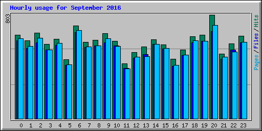 Hourly usage for September 2016