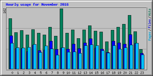 Hourly usage for November 2016