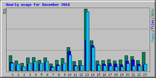 Hourly usage for December 2016