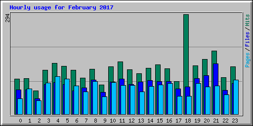 Hourly usage for February 2017