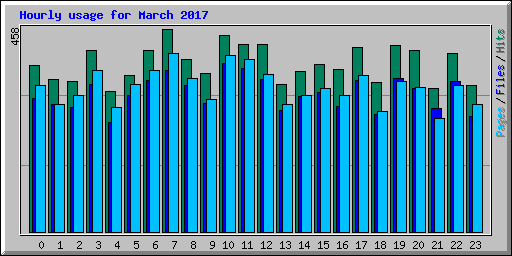 Hourly usage for March 2017