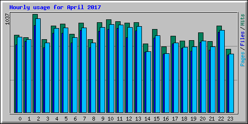 Hourly usage for April 2017