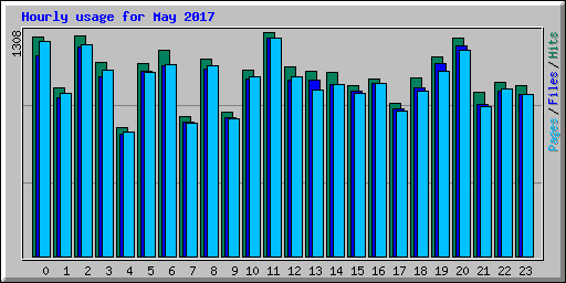 Hourly usage for May 2017