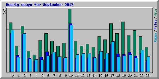 Hourly usage for September 2017