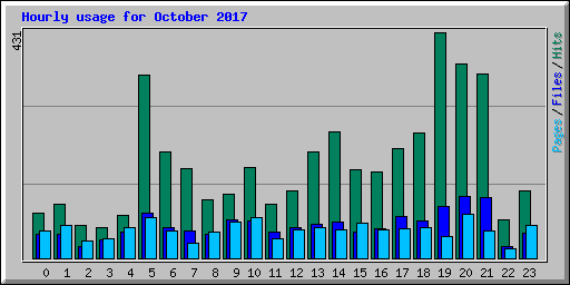 Hourly usage for October 2017