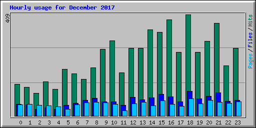 Hourly usage for December 2017
