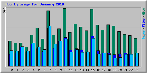 Hourly usage for January 2018