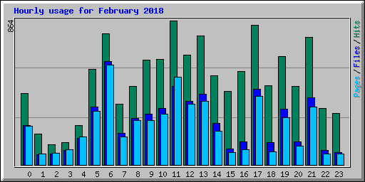 Hourly usage for February 2018