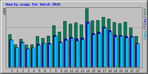Hourly usage for March 2018