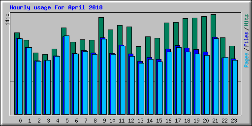 Hourly usage for April 2018