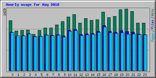Hourly usage for May 2018